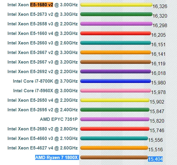 2018-08-05 14_02_48-PassMark Intel vs AMD CPU Benchmarks - High End.webp