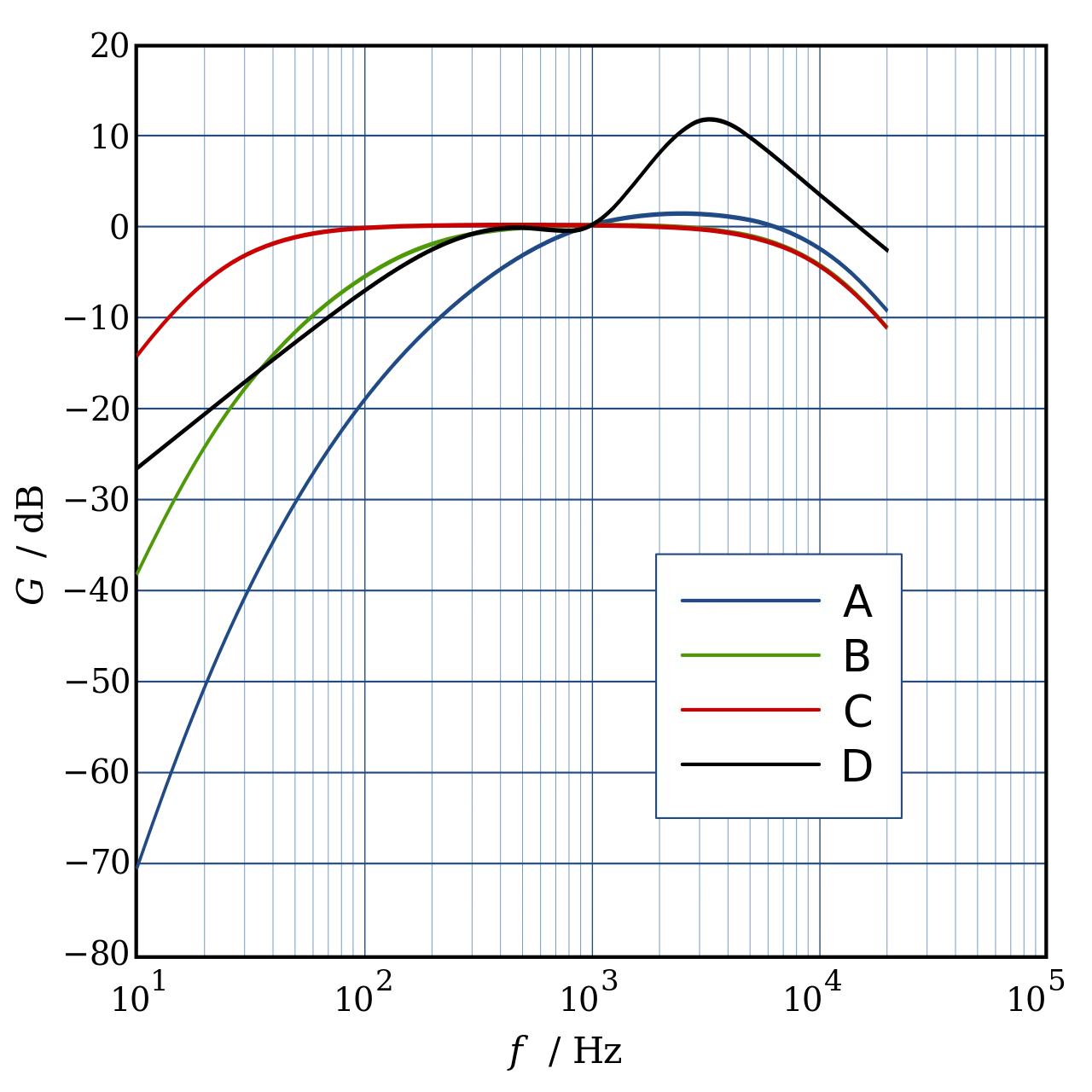 Acoustic_weighting_curves_svg.webp