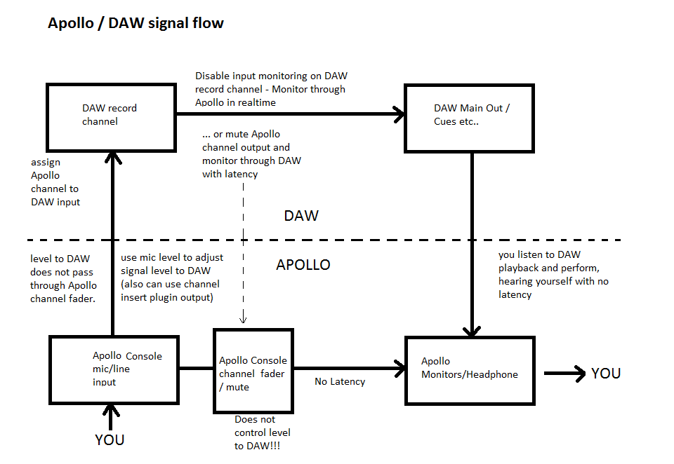 Apollo DAW signal flow.png