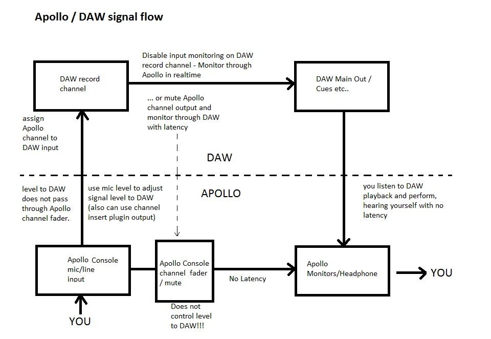 Apollo DAW signal flow.webp
