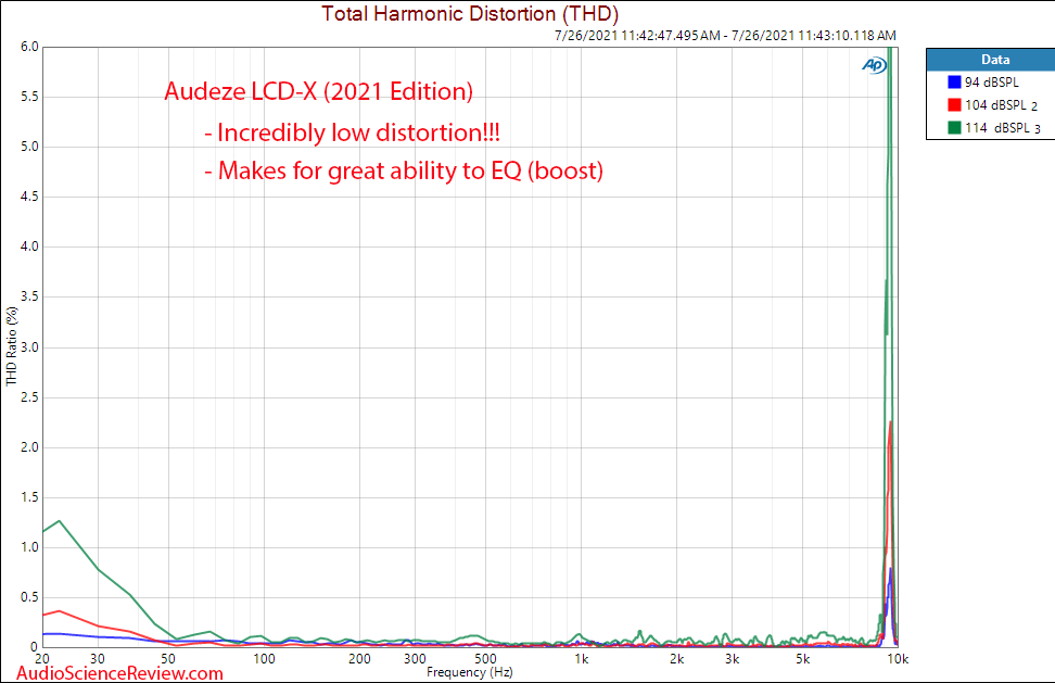 Audeze LCD-X Measurements distortion vs Frequency Response 2021.png