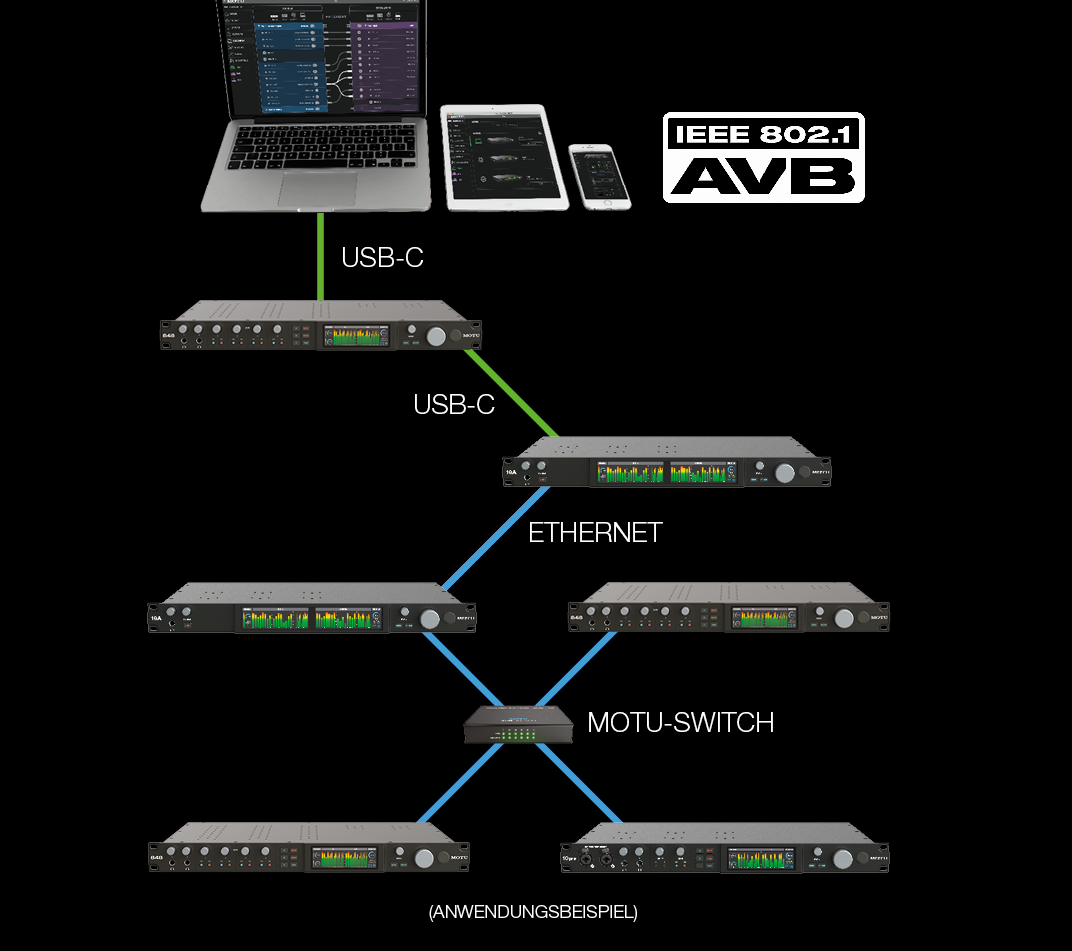 MOTU - AVB-Netzwerkinterfaces