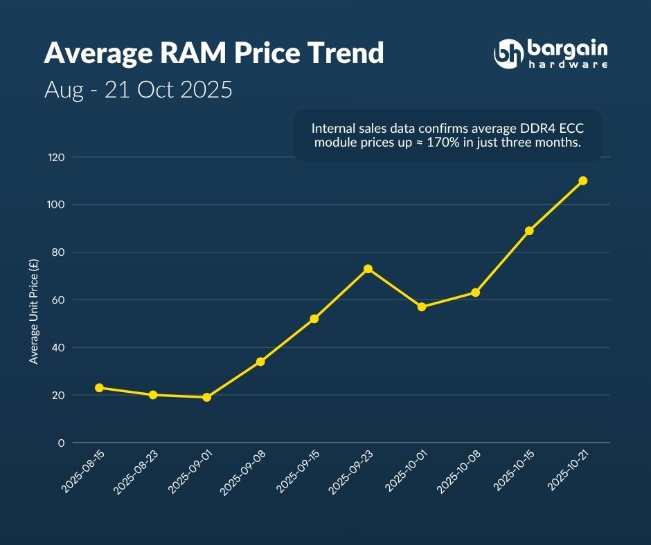 Average RAM Price Trend.jpeg