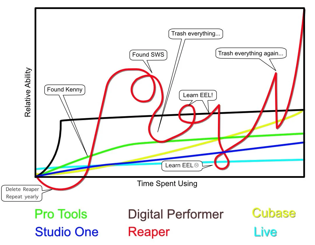 DAW Learning Curves.webp