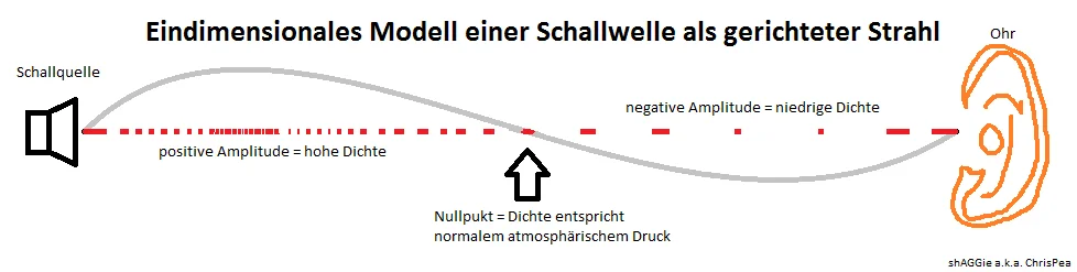 eindimensionales_Modell-Schall.webp