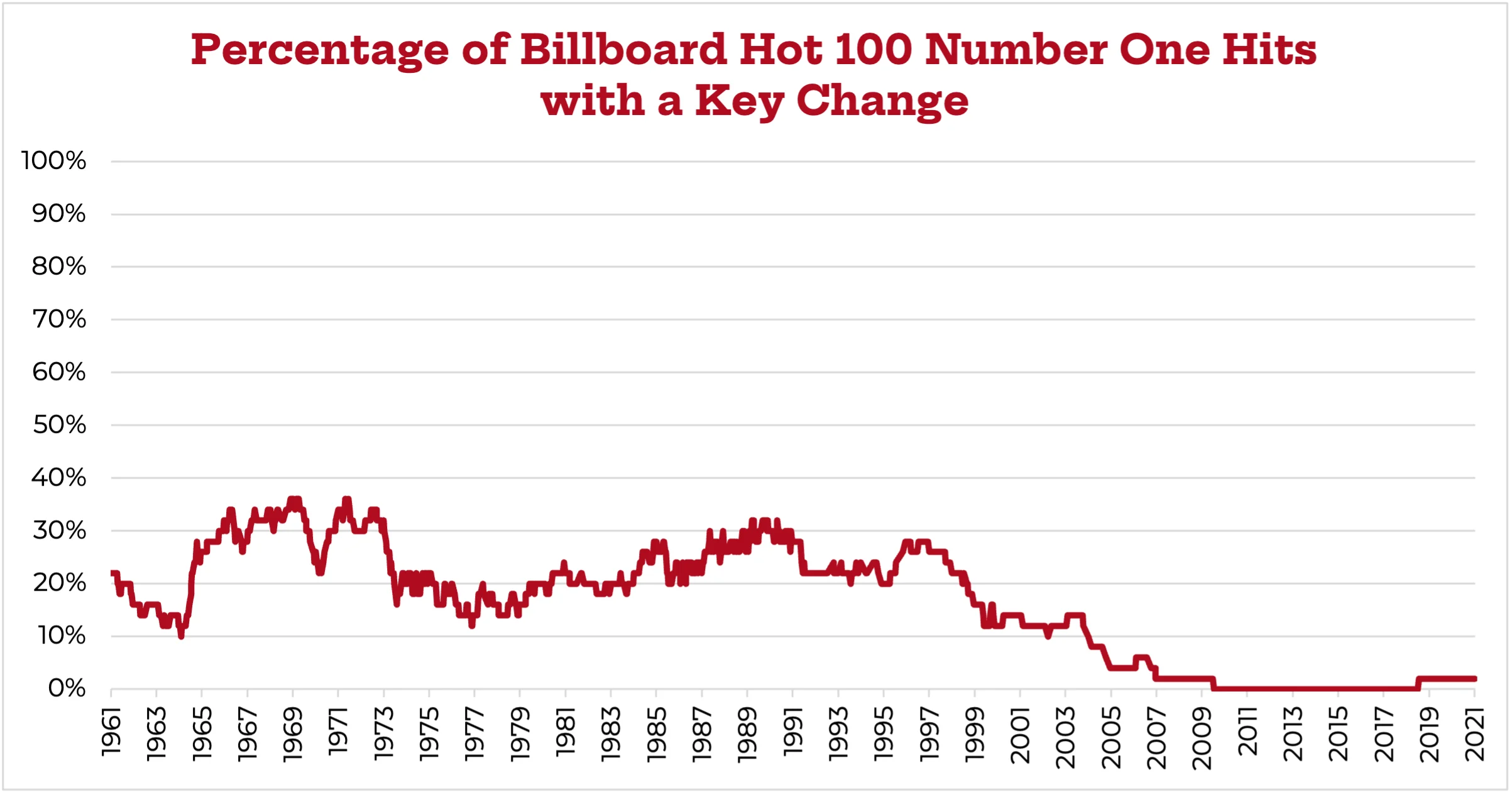 Number-One-Hits-With-Key-Change.webp