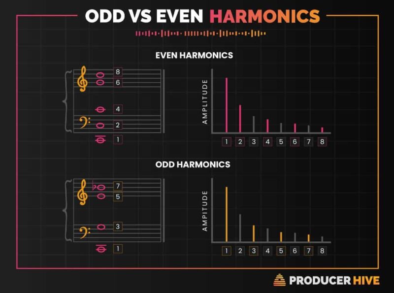 Odd-vs-Even-Harmonics-800x595.jpg