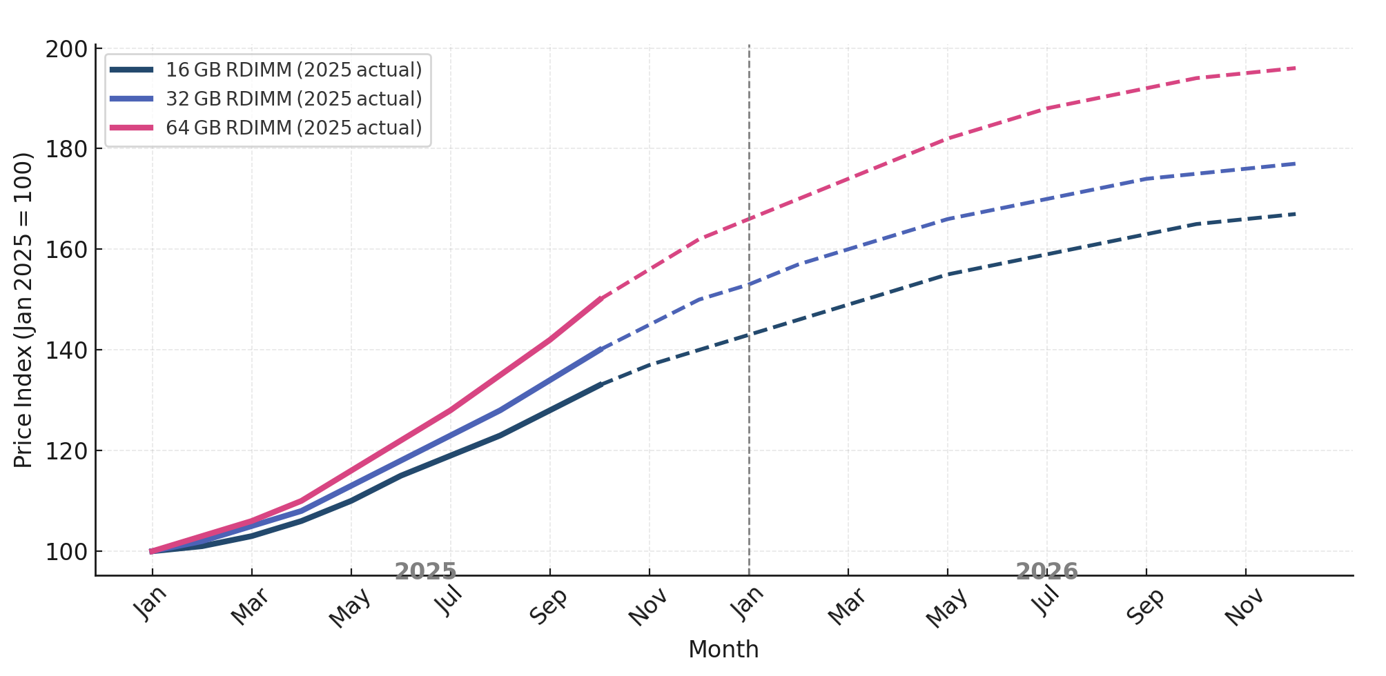 Price Index (2025–2026 Forecast).png