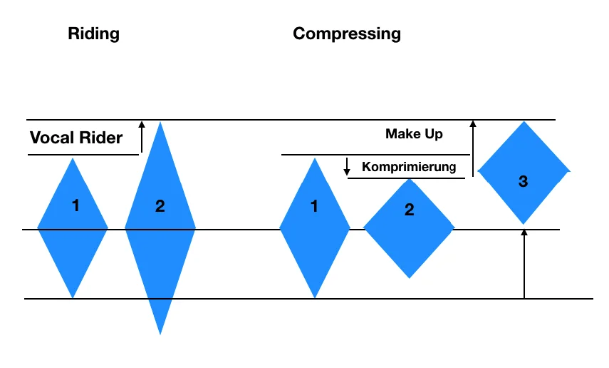 RidingVSCompressing.webp