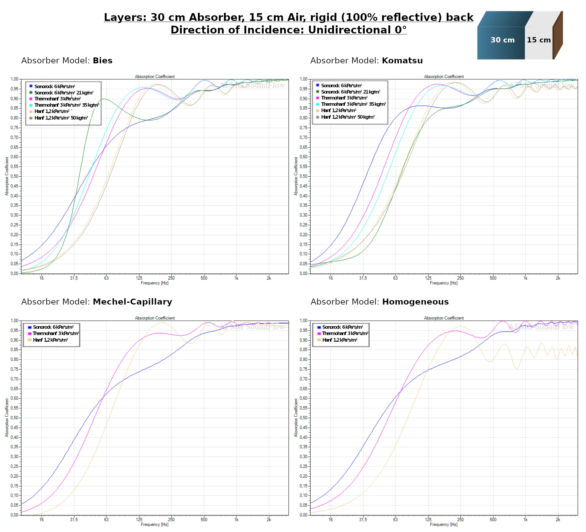 Sonorock_vs_Thermohanf_vs_Hanf_30cm_Air_Unidirectional-0.webp