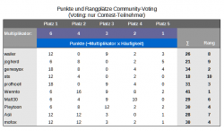 c-voting_nur_teilnehmer.png