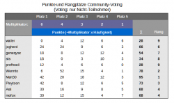 c-voting_keine_teilnehmer.png
