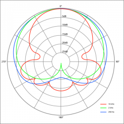 600px-Polar_pattern_freq_resonse.png