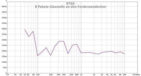 8 Pakete Glaswolle an den Forderwandecken RT60.webp