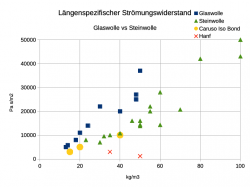 Längenspezifischer Strömungswiderstand Absorber Glaswolle vs Steinwolle Caruso Iso Bond Hanf.png