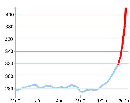 CO2Anstieg.png