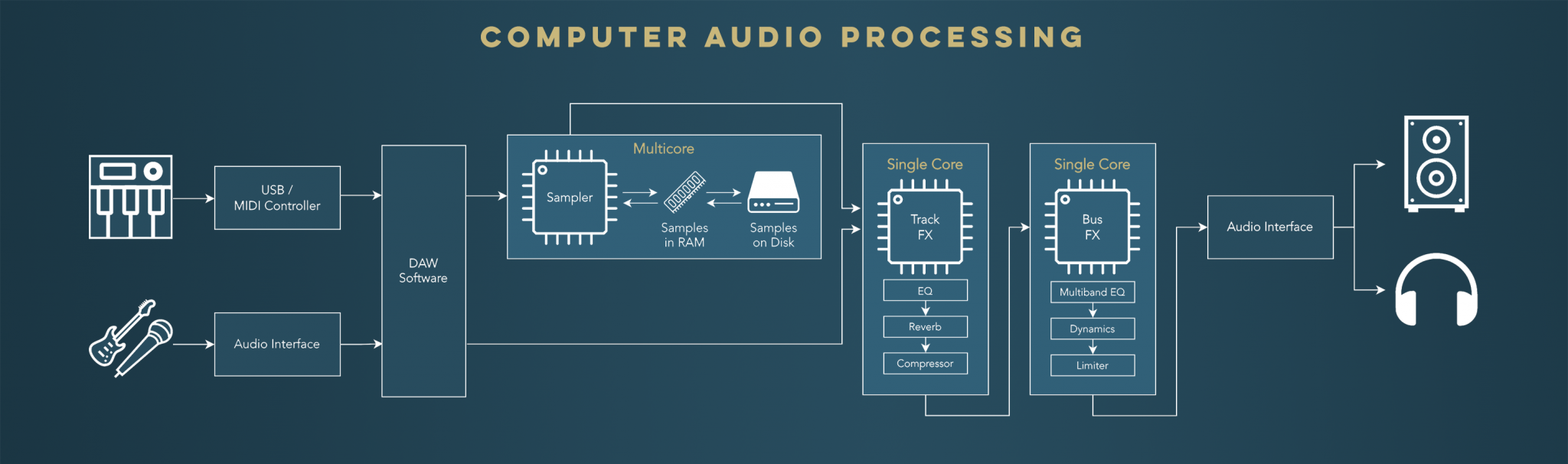 Computer-Audio-Processing-Diagram-2048x606.png