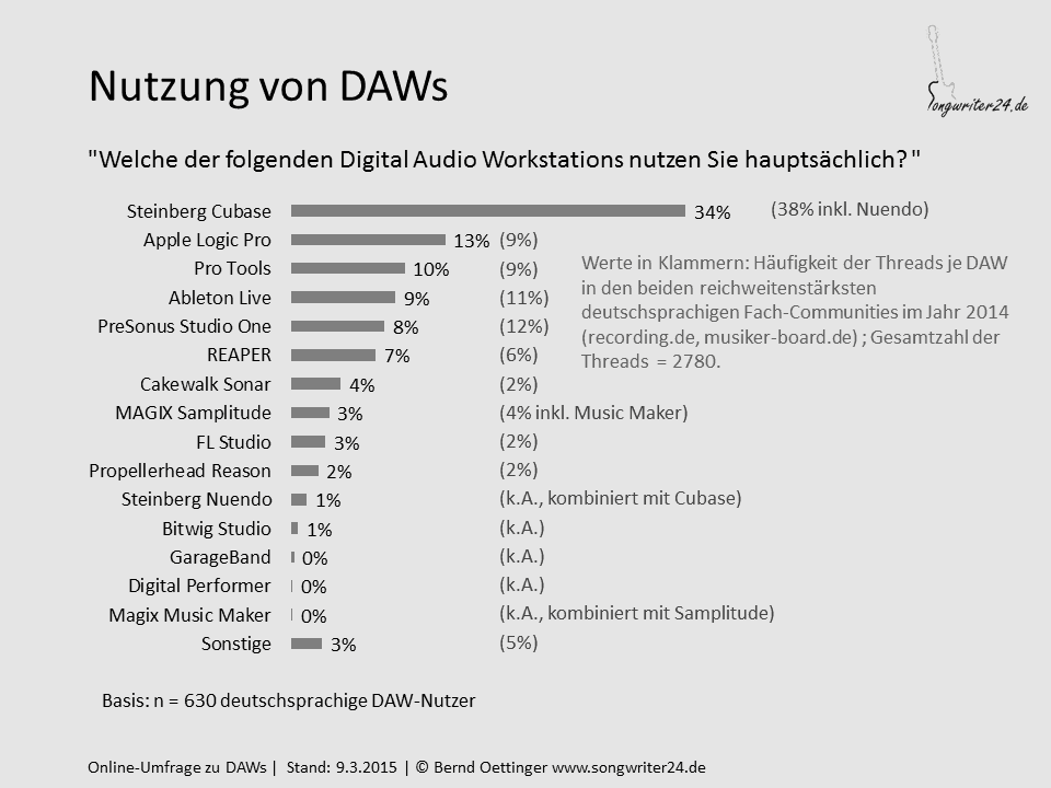 www.songwriter24.de