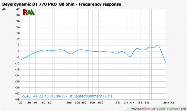 Beyerdynamic_DT%20770%20PRO%20%2080%20ohm_Center_-_-_HDM1_-_90_20-20k_-_fr.png