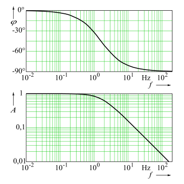 360px-Bodediagramm_Tiefpass.svg.png