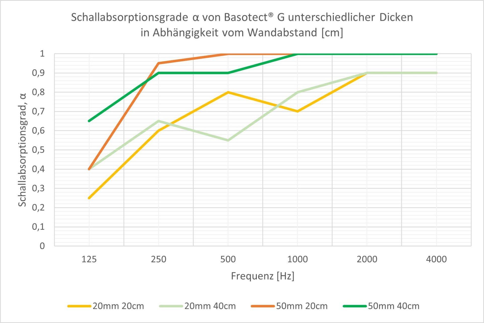 Basotect+Alphas+mit+Wandabstand+Diagramm-1920w.jpg