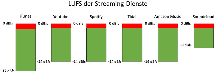 LUFS-Spotify-iTunes-Youtube.jpg