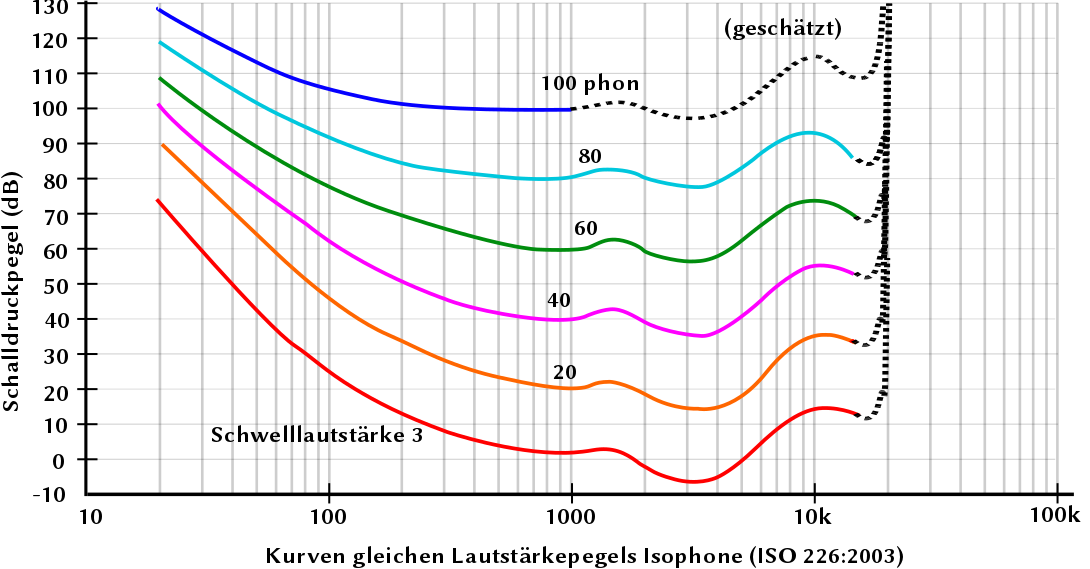 1090px-Kurve_gleicher_lautst%C3%A4rke.svg.png